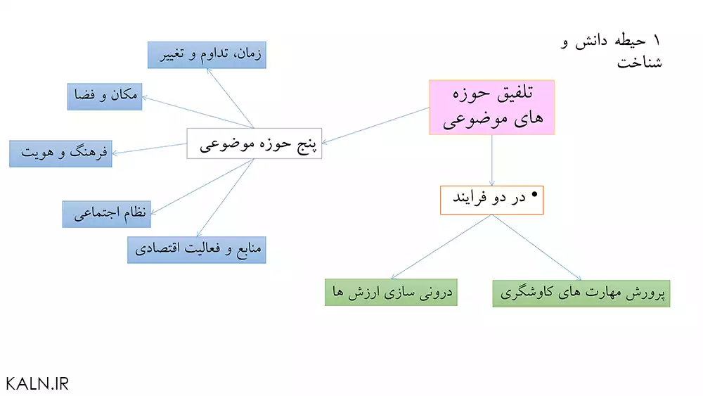 جزوه خلاصه روش آموزش مطالعات اجتماعی ناهید فلاحیان PDF